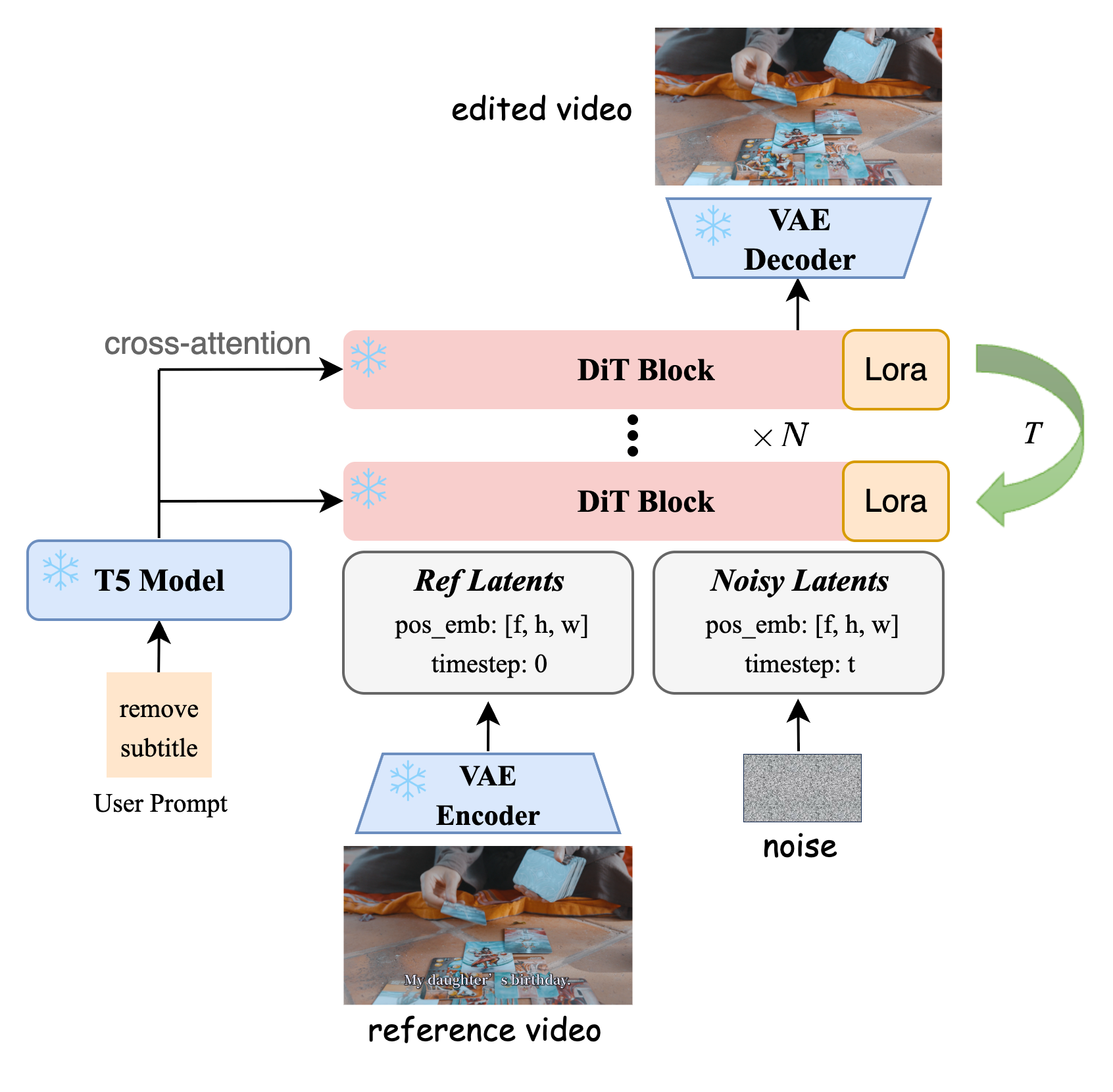 SEDiT Inference Architecture