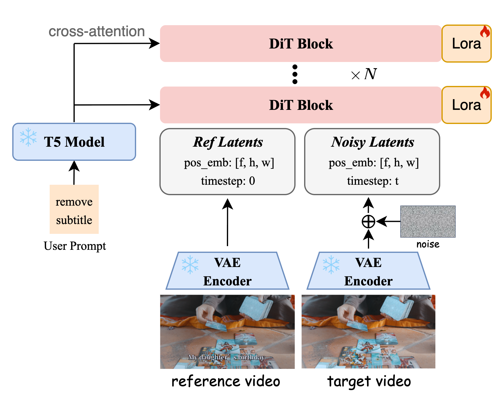 SEDiT Training Architecture