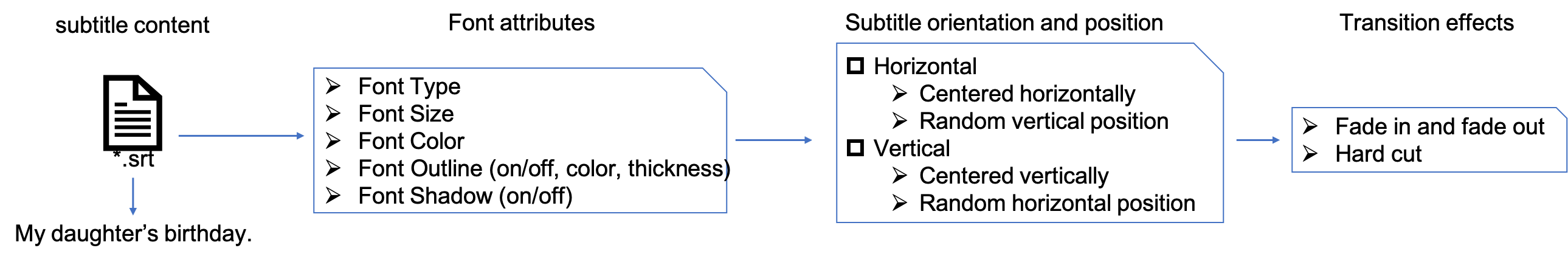 Data Synthesis Pipeline