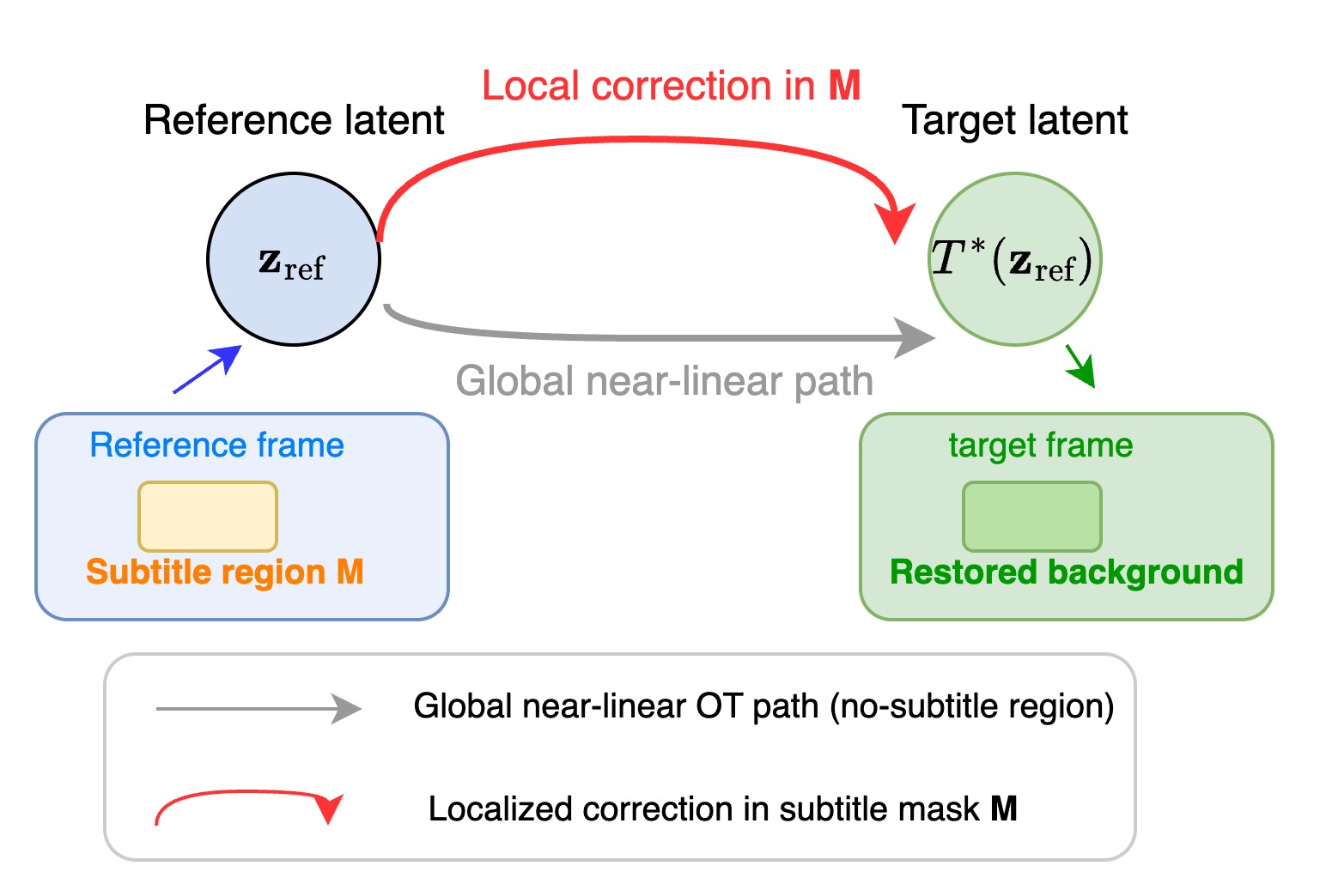 Localized OT illustration
